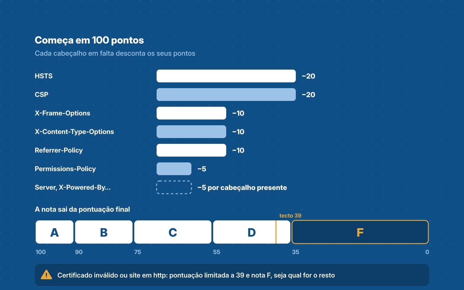 Diagrama com os seis cabeçalhos de segurança e os pontos que cada um desconta quando falta (20, 20, 10, 10, 10 e 5), a escala das notas de A a F com os limites 90, 75, 55 e 35, e a regra do tecto de 39 pontos quando o certificado é inválido.