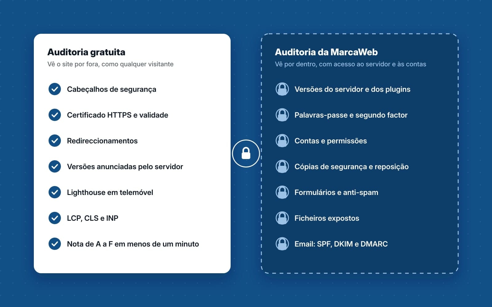 Duas colunas. À esquerda, o que a auditoria gratuita vê por fora: cabeçalhos, certificado, redireccionamentos, versões anunciadas, Lighthouse, LCP, CLS e INP, nota de A a F. À direita, o que a auditoria da MarcaWeb vê por dentro: versões do servidor e dos plugins, palavras-passe e segundo factor, contas e permissões, cópias de segurança, formulários e anti-spam, ficheiros expostos, email SPF, DKIM e DMARC.