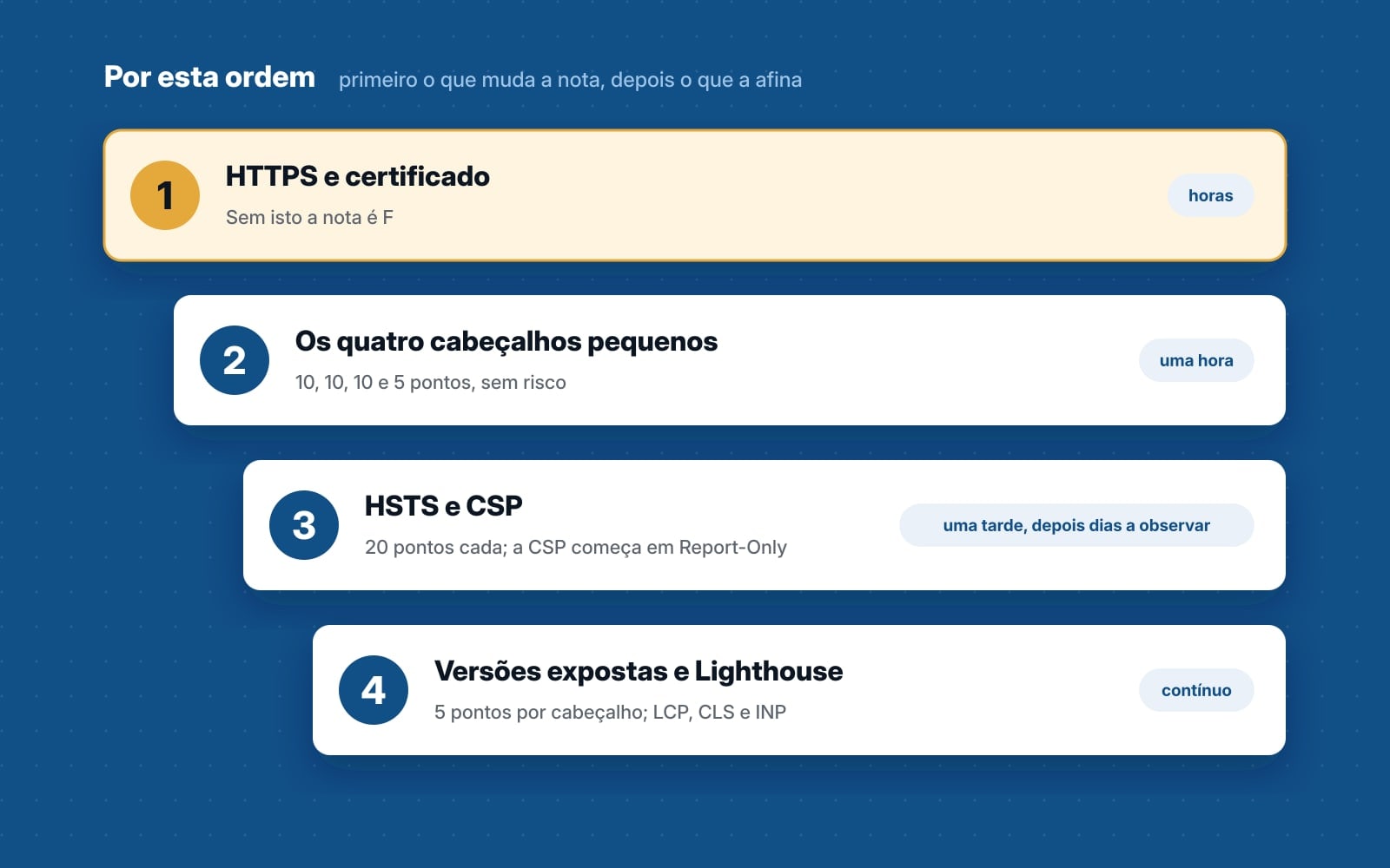 Quatro degraus por ordem: 1, HTTPS e certificado (horas); 2, os quatro cabeçalhos pequenos (uma hora); 3, HSTS e CSP (uma tarde e depois dias a observar); 4, versões expostas e Lighthouse (contínuo).